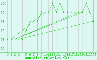 Courbe de l'humidit relative pour Kahler Asten