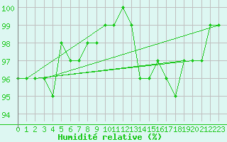 Courbe de l'humidit relative pour Saint-Quentin (02)