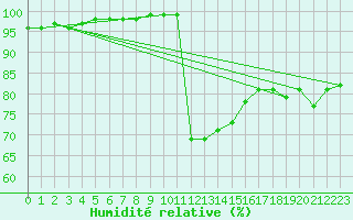 Courbe de l'humidit relative pour Le Touquet (62)