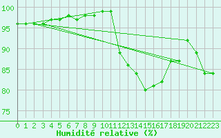 Courbe de l'humidit relative pour Bellefontaine (88)
