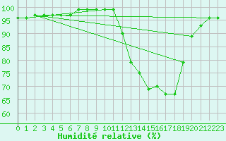 Courbe de l'humidit relative pour Thurey (71)