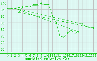 Courbe de l'humidit relative pour Brest (29)