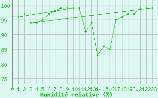 Courbe de l'humidit relative pour Langdon Bay