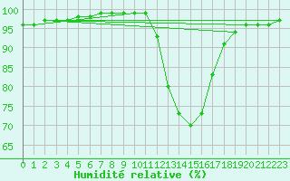 Courbe de l'humidit relative pour Vannes-Sn (56)