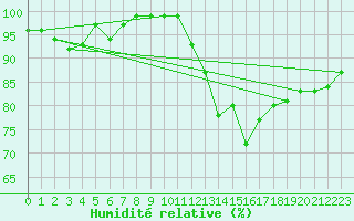Courbe de l'humidit relative pour Angoulme - Brie Champniers (16)