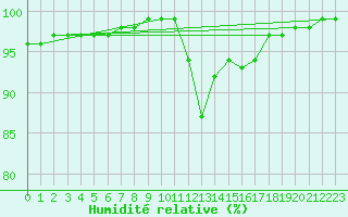 Courbe de l'humidit relative pour Lorient (56)