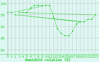 Courbe de l'humidit relative pour Quistinic (56)