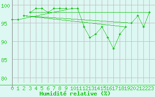 Courbe de l'humidit relative pour Gourdon (46)