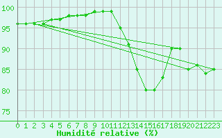 Courbe de l'humidit relative pour Melun (77)