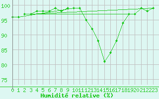Courbe de l'humidit relative pour Tthieu (40)