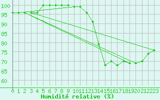 Courbe de l'humidit relative pour Ble - Binningen (Sw)