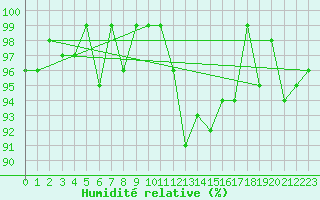 Courbe de l'humidit relative pour Bures-sur-Yvette (91)