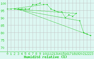 Courbe de l'humidit relative pour Paray-le-Monial - St-Yan (71)