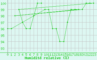 Courbe de l'humidit relative pour Chivres (Be)