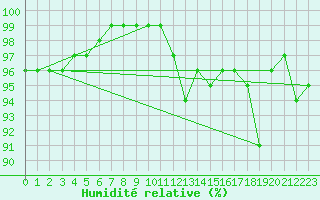 Courbe de l'humidit relative pour Skillinge