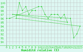 Courbe de l'humidit relative pour Bouligny (55)