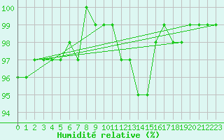 Courbe de l'humidit relative pour Larkhill