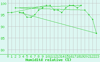 Courbe de l'humidit relative pour Hoek Van Holland