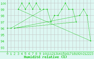 Courbe de l'humidit relative pour Usti Nad Orlici