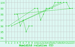 Courbe de l'humidit relative pour Chlons-en-Champagne (51)