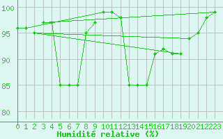 Courbe de l'humidit relative pour Croisette (62)