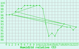 Courbe de l'humidit relative pour Gubbhoegen