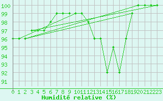 Courbe de l'humidit relative pour Ernage (Be)