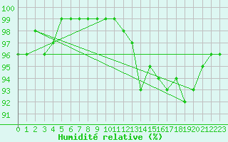 Courbe de l'humidit relative pour Brive-Souillac (19)