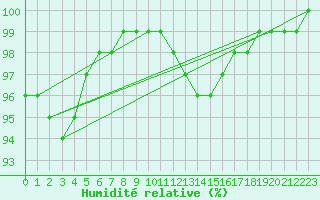 Courbe de l'humidit relative pour Luxeuil (70)