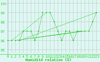 Courbe de l'humidit relative pour Sandillon (45)