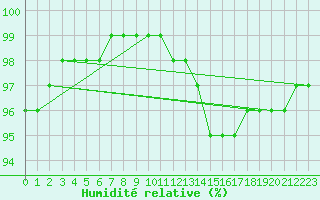 Courbe de l'humidit relative pour Roissy (95)