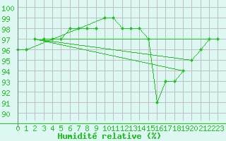 Courbe de l'humidit relative pour Aizenay (85)