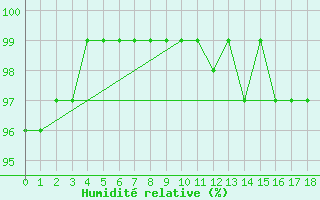 Courbe de l'humidit relative pour Sorkappoya