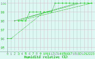 Courbe de l'humidit relative pour Neuhaus A. R.