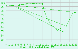 Courbe de l'humidit relative pour Mirebeau (86)