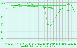 Courbe de l'humidit relative pour High Wicombe Hqstc