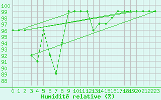 Courbe de l'humidit relative pour Sinnicolau Mare