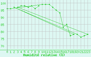 Courbe de l'humidit relative pour Vindebaek Kyst