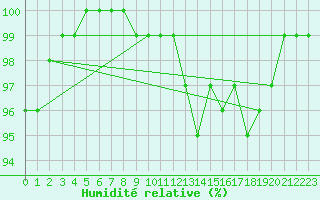 Courbe de l'humidit relative pour Abbeville (80)