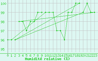 Courbe de l'humidit relative pour Laegern