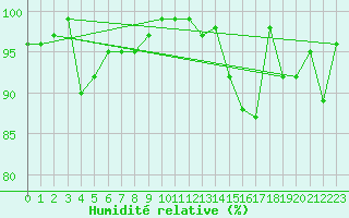 Courbe de l'humidit relative pour Locarno (Sw)