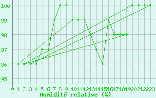 Courbe de l'humidit relative pour Kemi Ajos