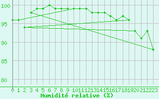 Courbe de l'humidit relative pour Hirschenkogel