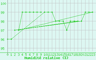 Courbe de l'humidit relative pour Montauban (82)