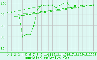 Courbe de l'humidit relative pour Pajares - Valgrande