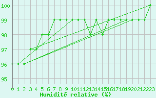 Courbe de l'humidit relative pour Fluberg Roen