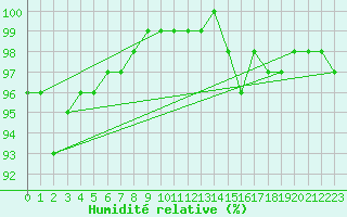 Courbe de l'humidit relative pour Langres (52) 