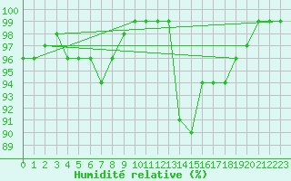 Courbe de l'humidit relative pour Idar-Oberstein