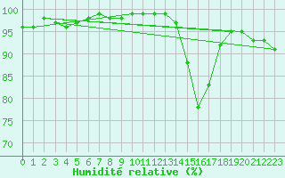 Courbe de l'humidit relative pour Gourdon (46)
