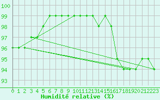 Courbe de l'humidit relative pour Ljungby